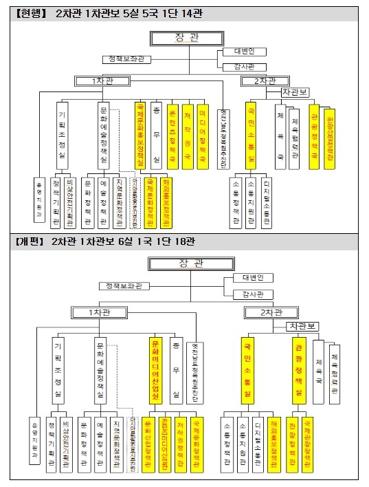 문체부 조직 재구축으로 