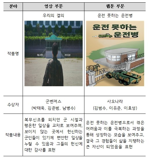 병무청, ‘병역이야기 공모전’ 시상식...