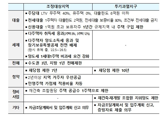 ｢주택시장 안정화 대책｣ 발표