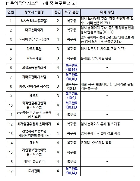 고용노동부 차관 대체방안 적극 마련으...