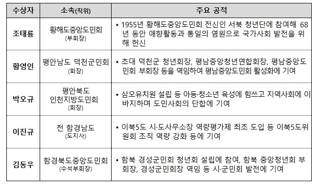 행정안전부, 제43회 대통령기 이북도...