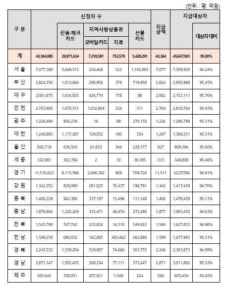 행정안전부, 2차 소비쿠폰 지급 개시...