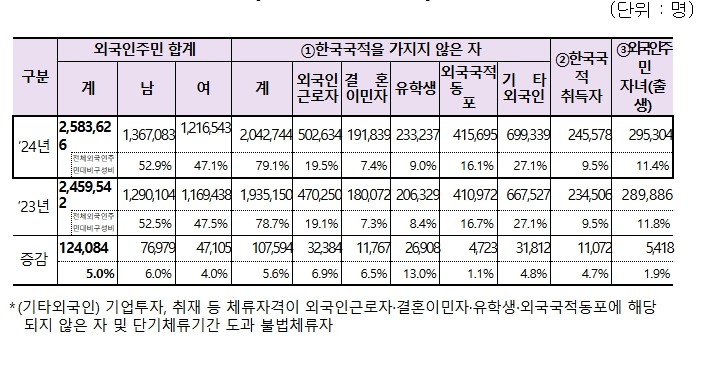 행정안전부, 국내 거주 외국인주민 수...