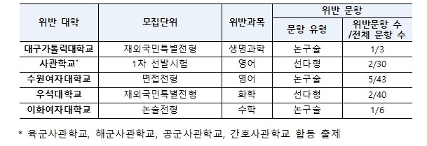 교육부, 2025학년도 대학별고사 선...