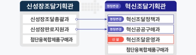 조달청 2026년 조직 개편, 혁신과...