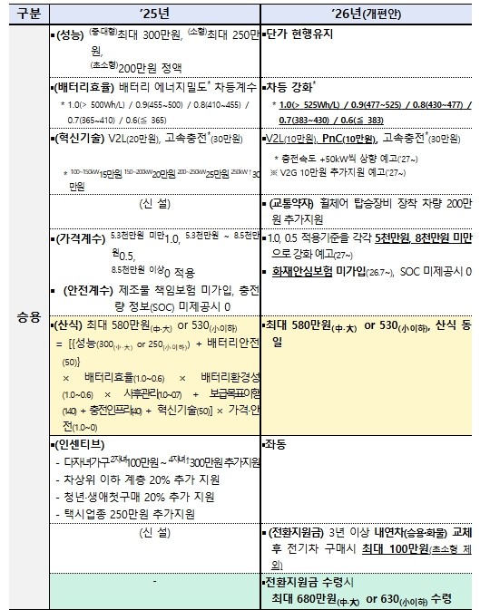 기후에너지환경부, 2026년도 전기차...