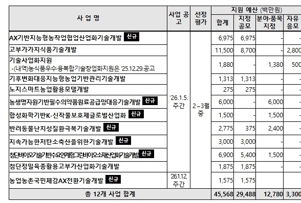 농식품부, AX 전환·그린바이오 산업...