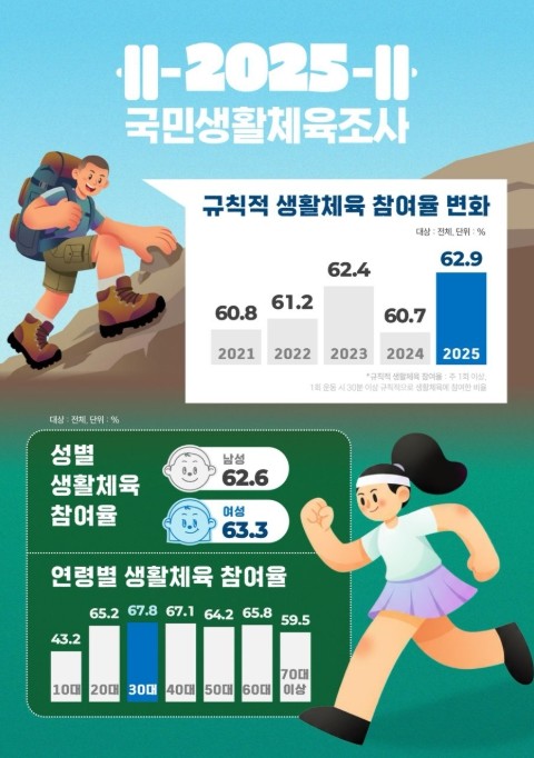 문체부, 2025년 국민 생활체육 참...