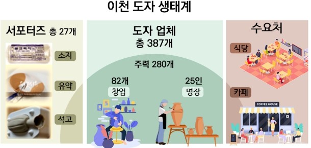 이천 도자, ‘개별 지원’을 넘어 ‘생태계 활성화’로