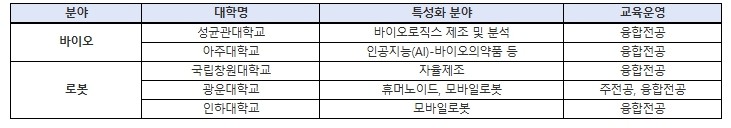 교육부, 바이오, 로봇 분야 첨단산업...